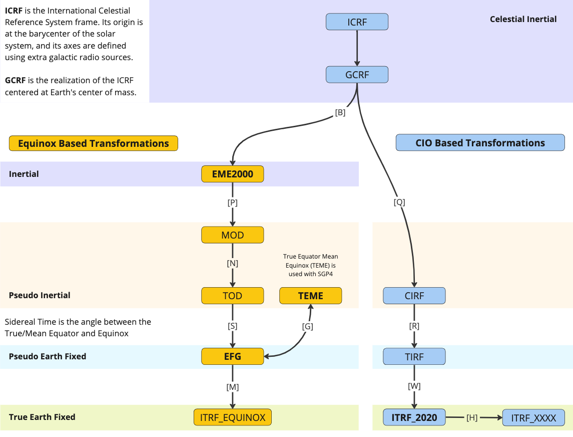 A diagram of the transformations between supported frames