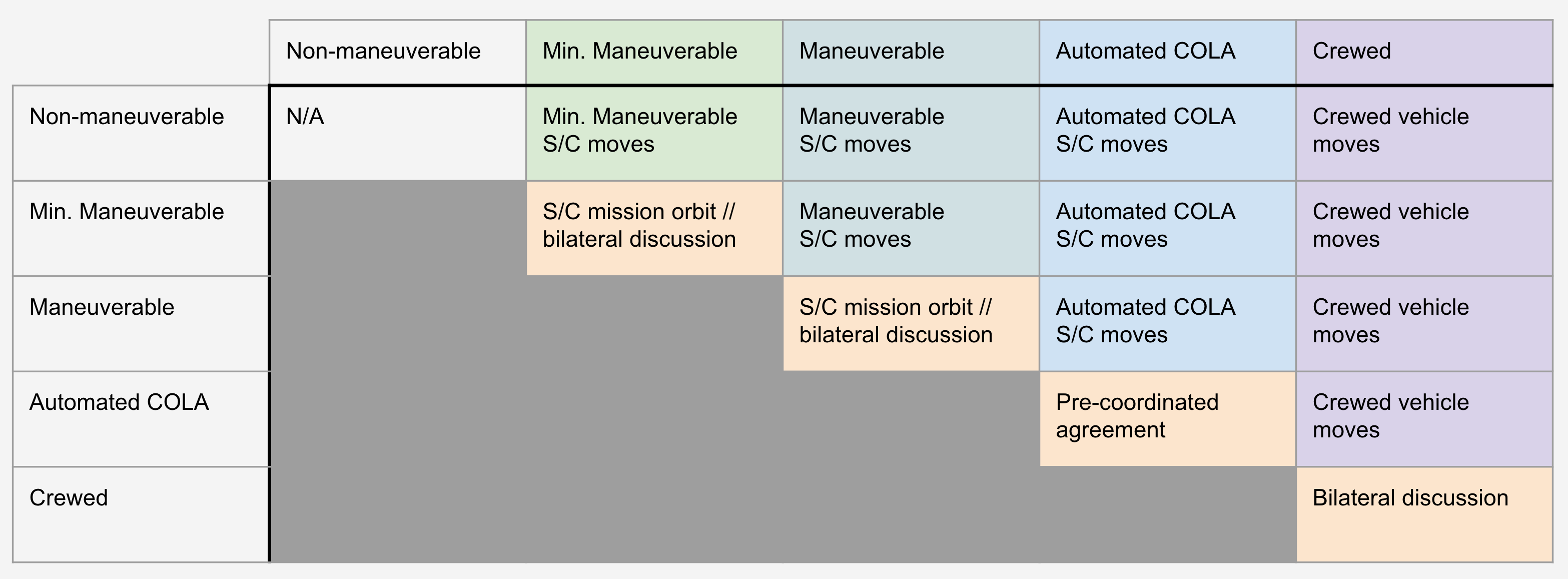 SSC maneuver responsibility diagram